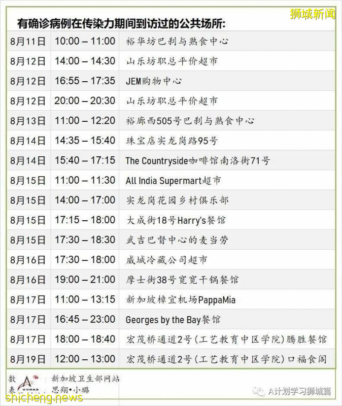 8月26日，新加坡疫情：新增60起，其中社区3起，输入10起 ；新增出院230起