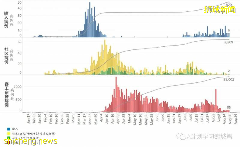 8月20日，新加坡疫情：新增68起，其中社区0起，输入2起 ；新增出院277起