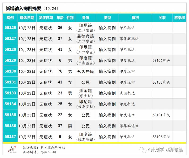 10月25日，新加坡疫情：新增5起，无新增社区病例，宿舍客工2起，输入3起