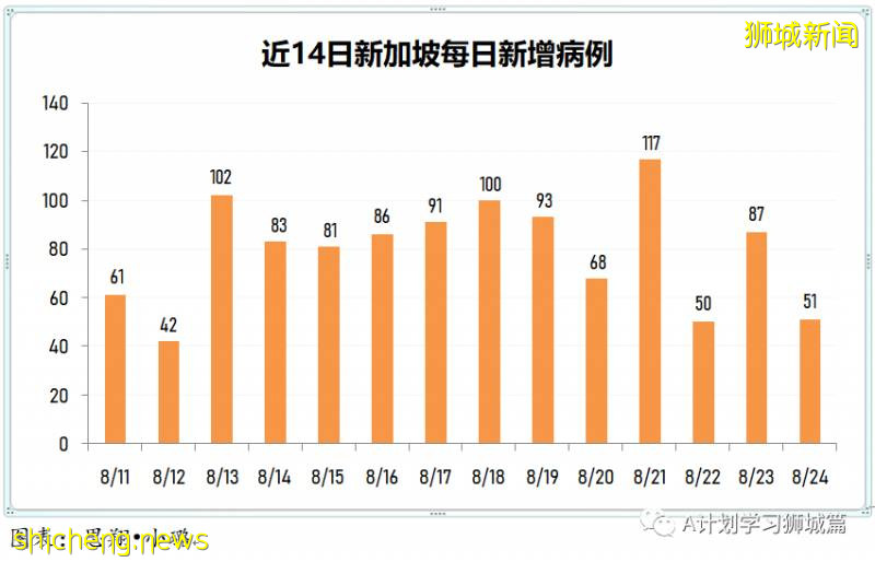 8月25日，新加坡疫情：新增31起，其中社区0起，输入1起 ；新增出院423起