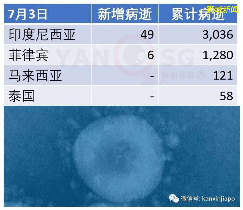 今增185，累计44664。新加坡5月份零售额暴跌52.1％，创有史最差纪录
