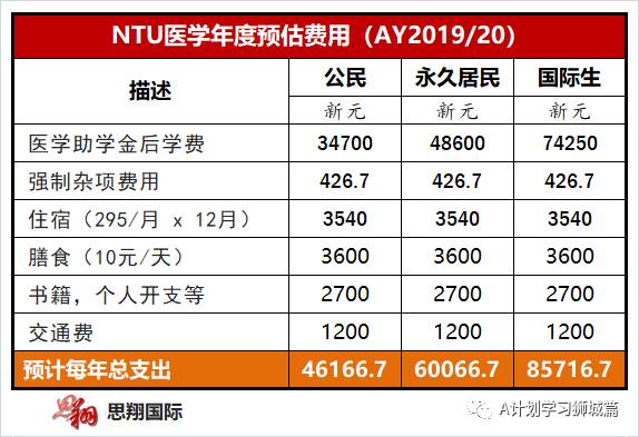 新加坡南洋理工大学费用介绍（AY2020/21）