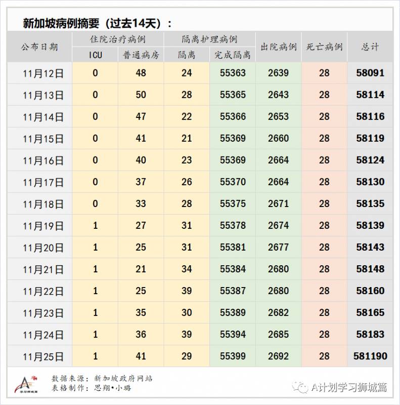 11月26日，新加坡疫情：新增5起，其中社区1起，输入4起