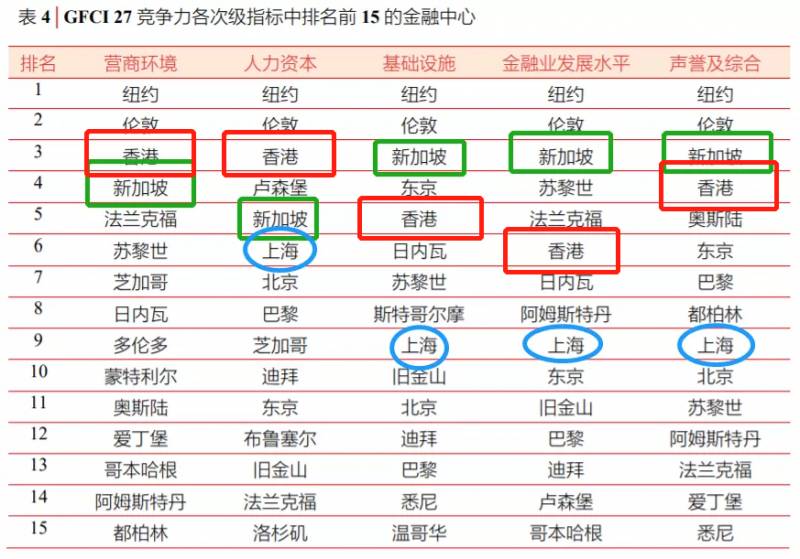 新加坡，取代香港？