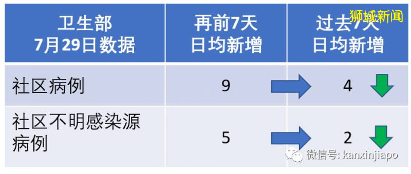 新加坡今增278，累计51809 ！警惕：第三波输入病例来袭