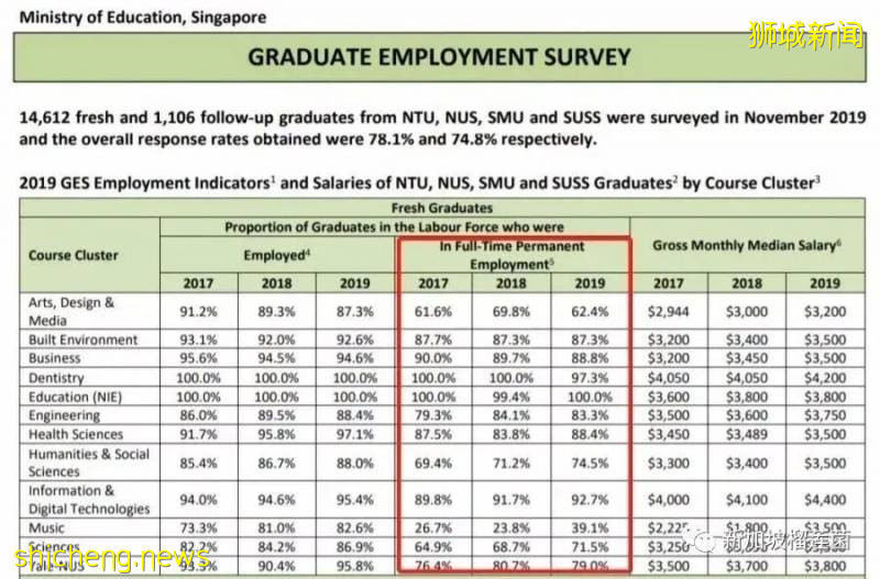 给准毕业生的一份礼物！新加坡各类高校毕业生就业情况大对比