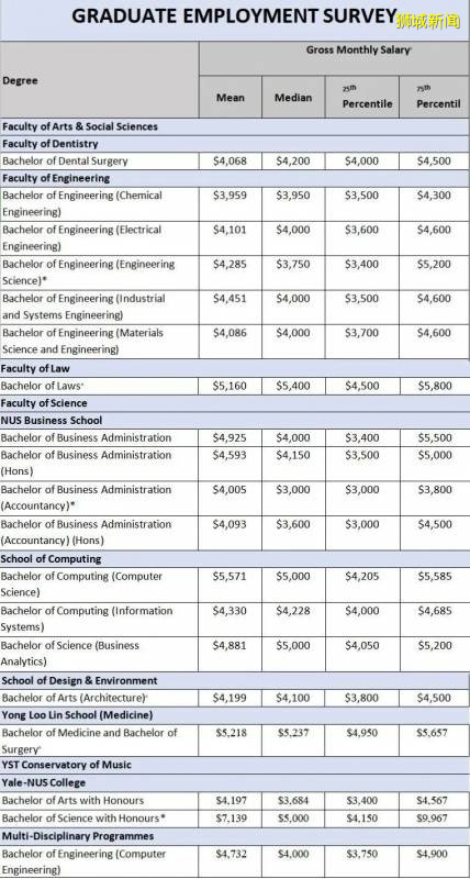 新加坡四大学校毕业生起薪揭秘，今年你拖后腿了嘛