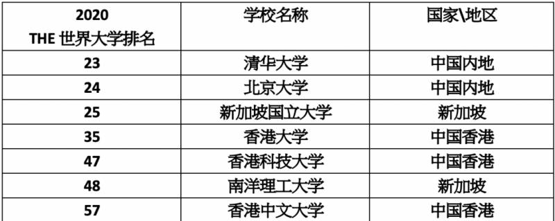 客观分析！留学新加坡还是留学香港