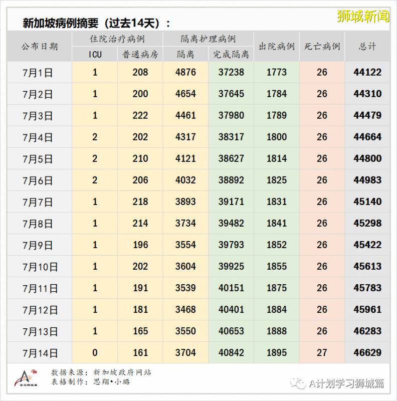 今日疫情【新加坡】：新增病例249起，其中社区病例16起，累计4万6878起，新增出院196起