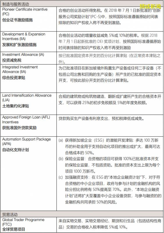 新加坡政府津贴——全球企业津贴最多的国家