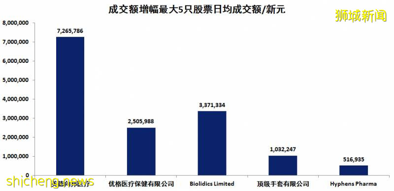 新加坡医疗保健类股票2020年表现呈积极态势，投资者参与度大幅提升