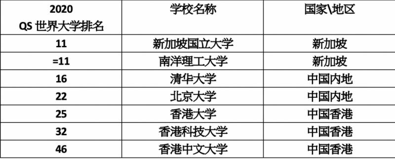 客观分析！留学新加坡还是留学香港