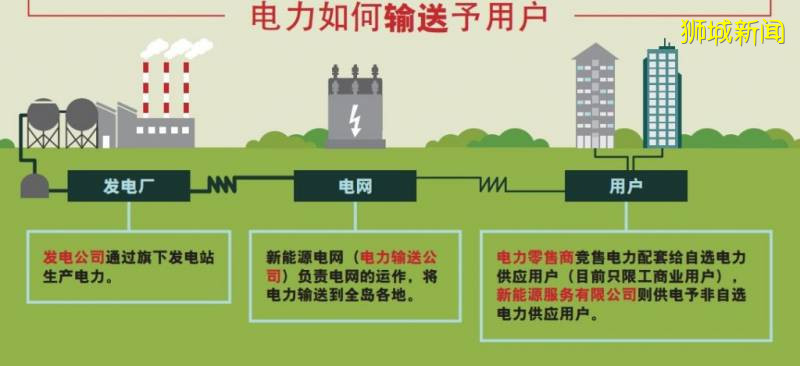 新加坡各大电力零售商大比拼！手把手教你如何申请到最便宜的电价