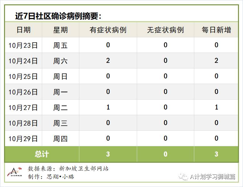 10月30日，新加坡疫情：新增9起，其中社区1起，宿舍客工1起，输入7起