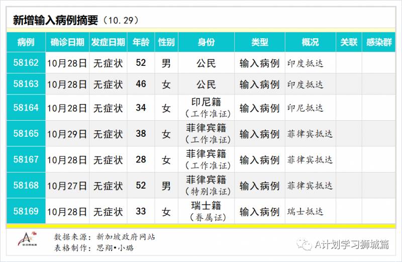 10月30日，新加坡疫情：新增9起，其中社区1起，宿舍客工1起，输入7起