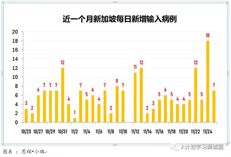 11月26日，新加坡疫情：新增5起，其中社区1起，输入4起