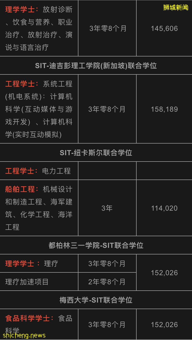 【新加坡留学院校库】新加坡理工大学（SIT）招生简章