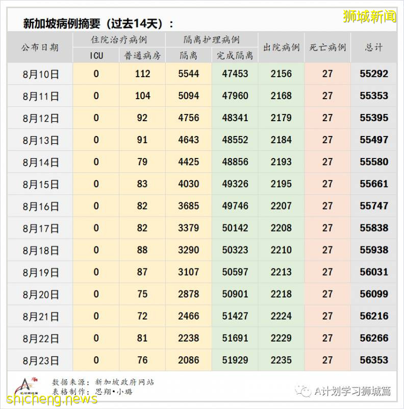 8月24日，新加坡疫情：新增51起，其中社区1起，输入7起 ；新增出院244起