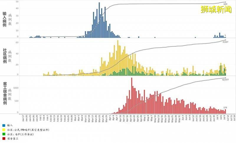 今日疫情【新加坡】：新增病例170起，其中社区病例24起，累计45783起，新增出院135起