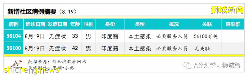 8月20日，新加坡疫情：新增68起，其中社区0起，输入2起 ；新增出院277起