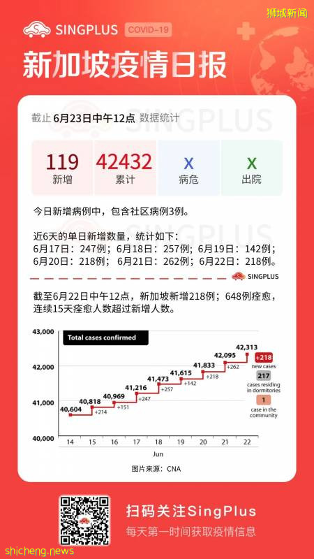 新增119例！新加坡累计筹得抗疫善款9000万；酷航恢复八地点航班