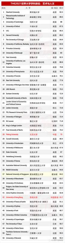 THE2021世界大学学科排名：艺术和人文