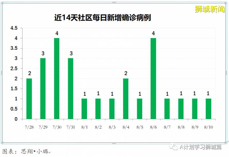 8月11日，新加坡疫情：新增62起，其中社区2起，输入3起 ；新增出院694起