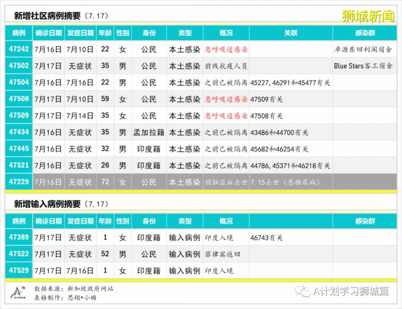 今日疫情【新加坡】：新增病例202起，其中社区病例7起，累计4万7655起，新增出院321起