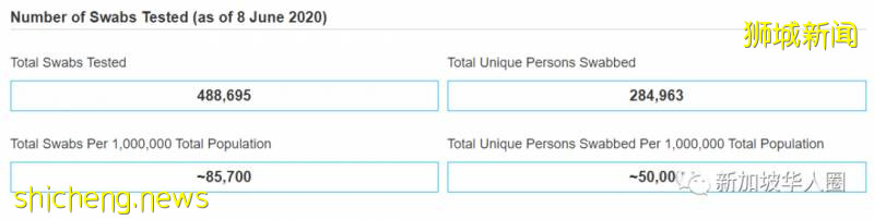 新增451例!新加坡八成的病患没传染病毒!检测污水是否带病源