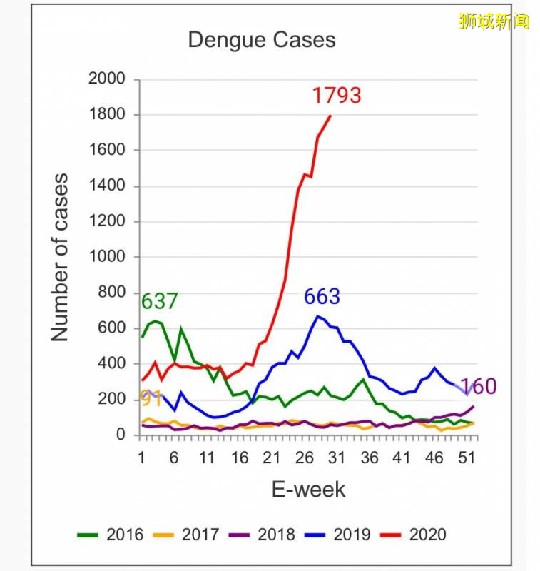 家人群爆了！“新加坡登革热疫情史上最严重” 登上微博热搜