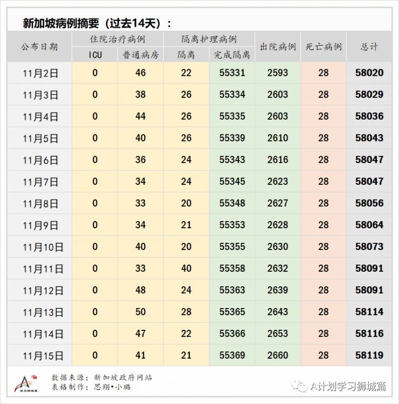 11月16日，新加坡疫情：新增5起，全是境外输入病例