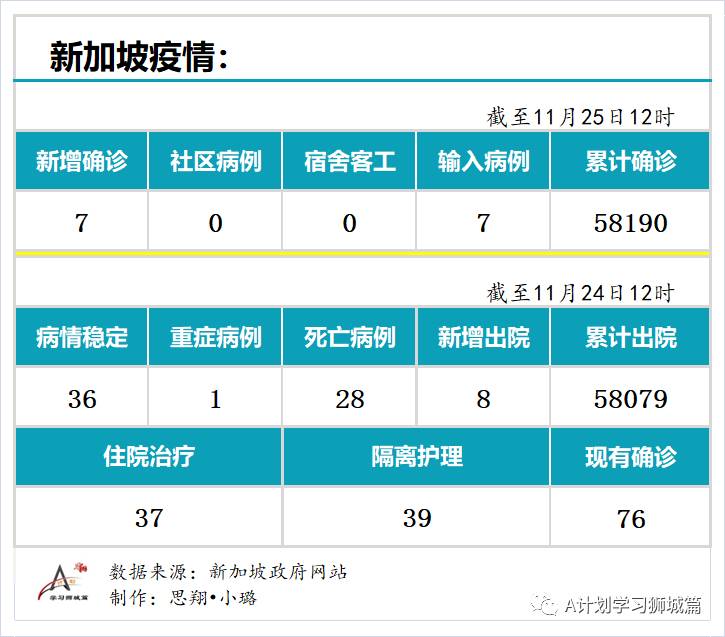 11月25日，新加坡疫情：新增7起，全是境外输入病例，本地连续第15天无本土感染病例