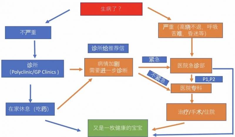 叮咚~一本地道的新加坡医疗指南送给你