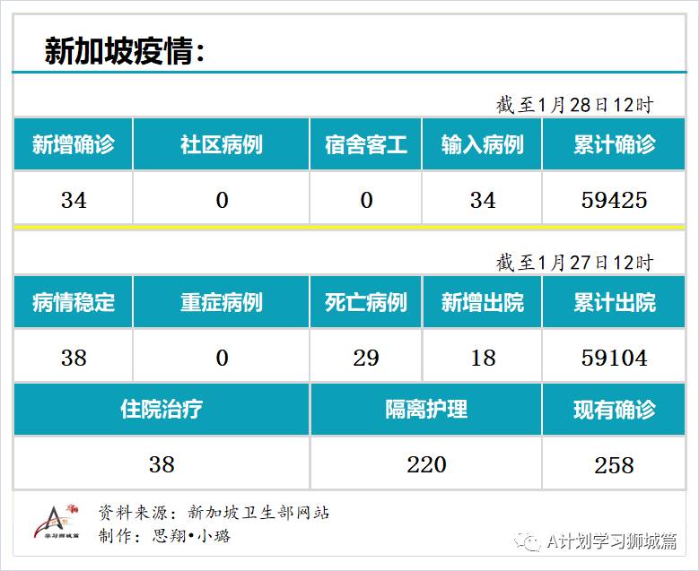 1月28日，新加坡疫情：新增34起，全是境外输入病例