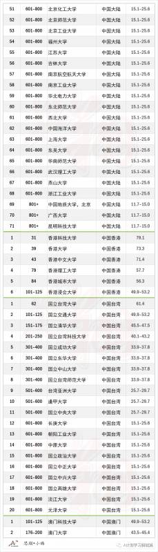 THE2021世界大学学科排名：计算机科学