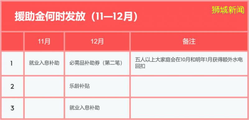 新加坡政府追加3.2亿新元延长并提高外劳税回扣，外籍员工雇主最高可减免千元税款