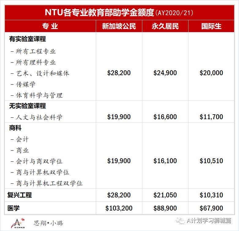 新加坡南洋理工大学费用介绍（AY2020/21）