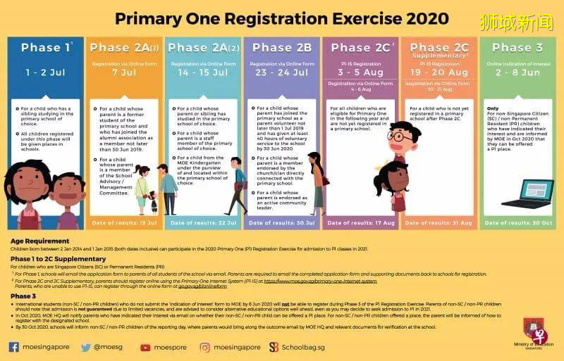 爆满！新加坡小一报名24所学校超额，厮杀最惨烈阶段要到了