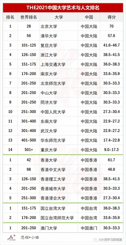 THE2021世界大学学科排名：艺术和人文