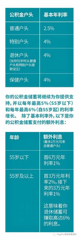 新加坡CPF最常见疑问解答：什么时候可以提取？利息是多少