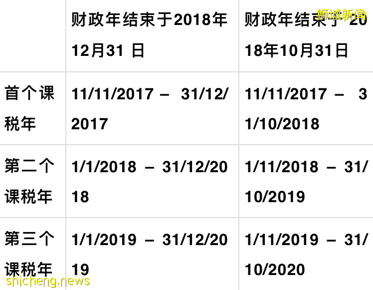 在新加坡如何确定财政年度结束日