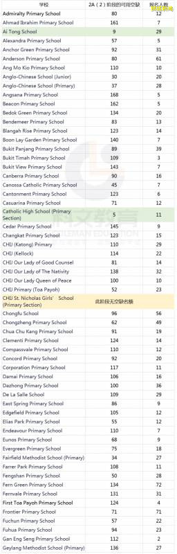 2021年小一报名最热门学校公布！（吐血整理186所学校2A2阶段报名情况）