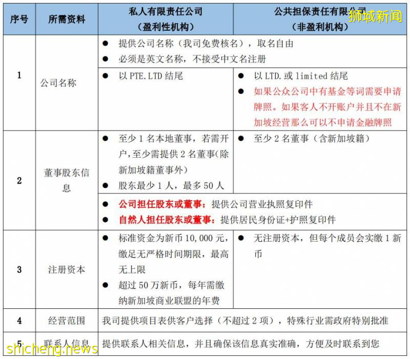 新加坡公司注册最佳良机：1.5亿新币支持初创企业