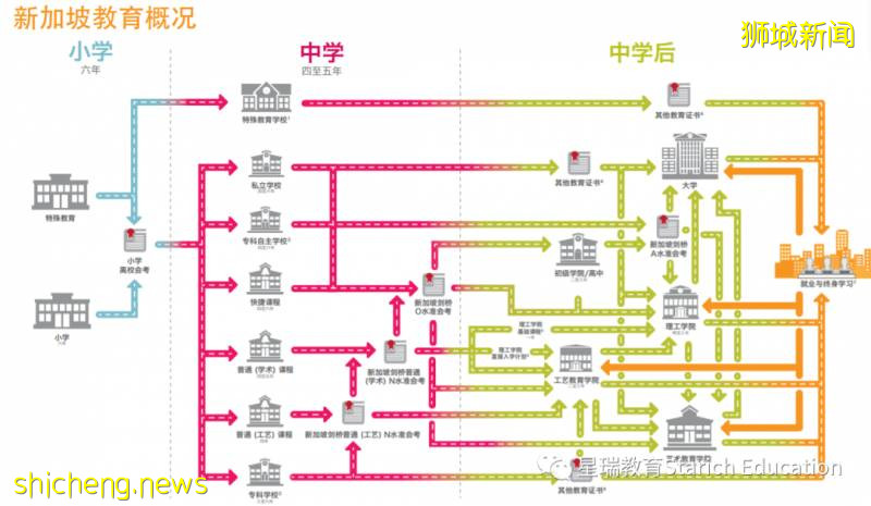 新加坡精英教育体系 - 中学篇(1)