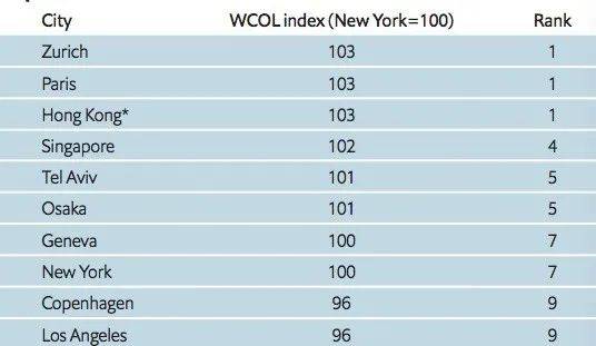 最新排名！新加坡不再是全球最贵城市，这100样东西太便宜了