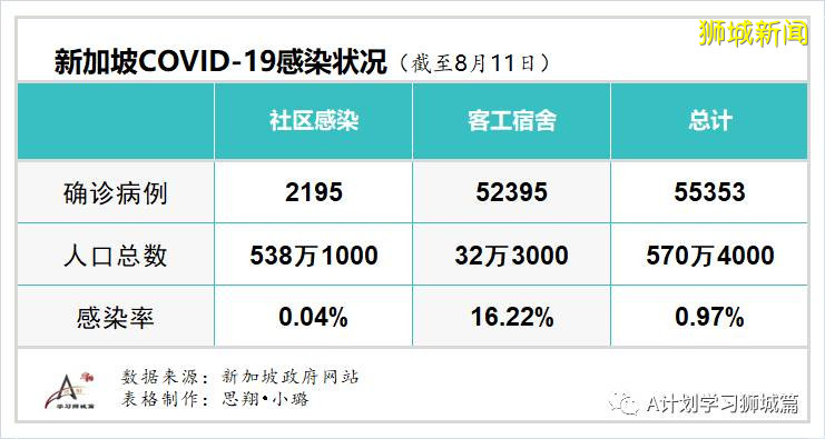 8月12日，新加坡疫情：新增42起，其中社区1起，输入11起 ；新增出院519起