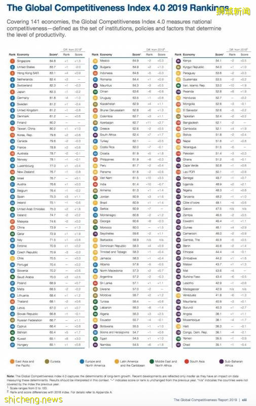 新加坡首次上榜全球最自由经济体首位，香港第二