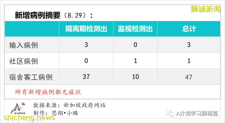 8月30日，新加坡疫情：新增54起，其中社区8起，输入7起 ；新增出院110起