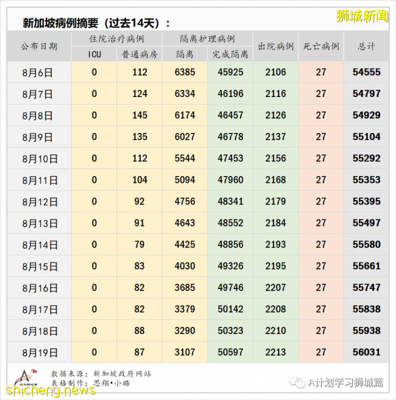 8月20日，新加坡疫情：新增68起，其中社区0起，输入2起 ；新增出院277起