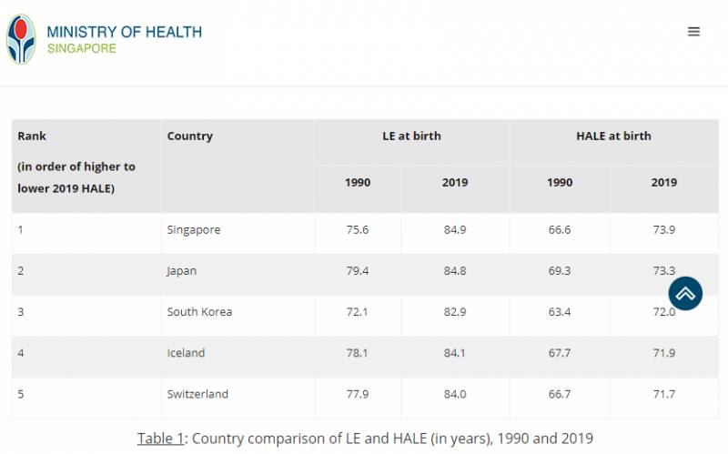 研究显示：新加坡国人预期寿命及健康寿命高居全球第一，平均预期寿命84.9岁